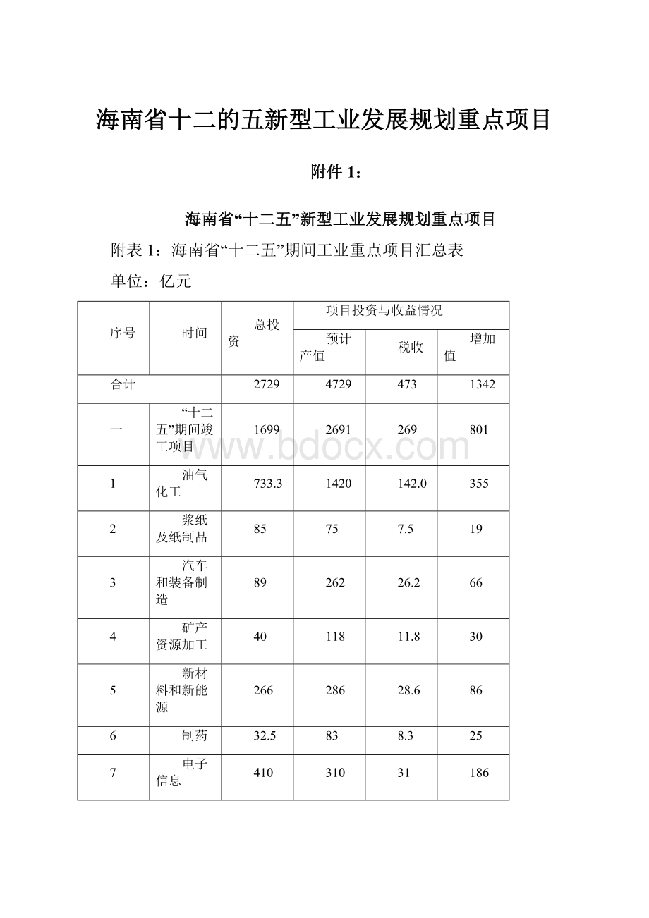 海南省十二的五新型工业发展规划重点项目.docx