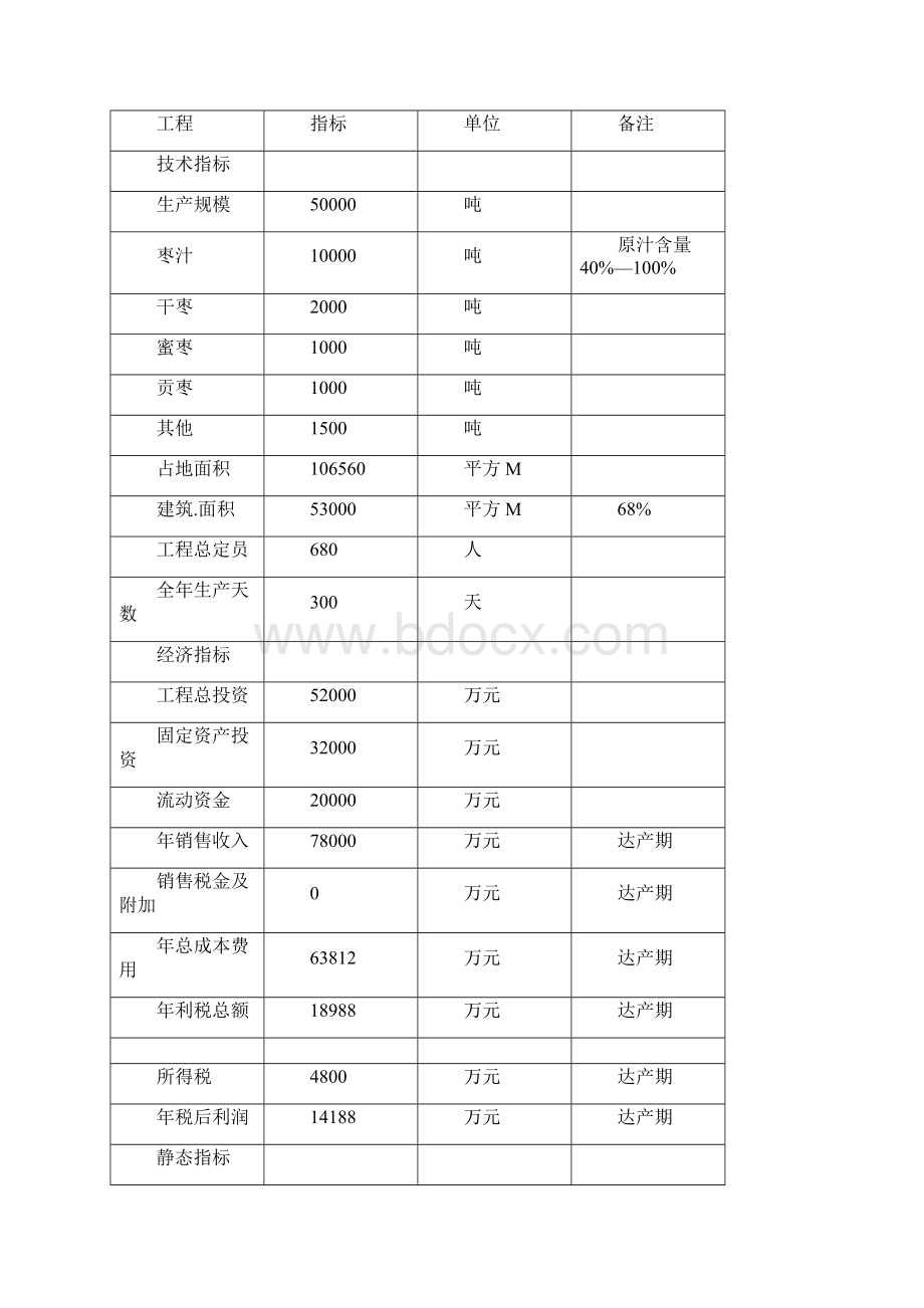 XXX食品科技产业园项目可行性研究报告.docx_第3页