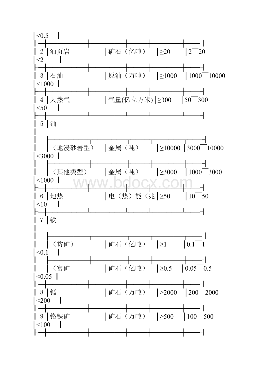 矿产资源储量规模划分标准.docx_第2页