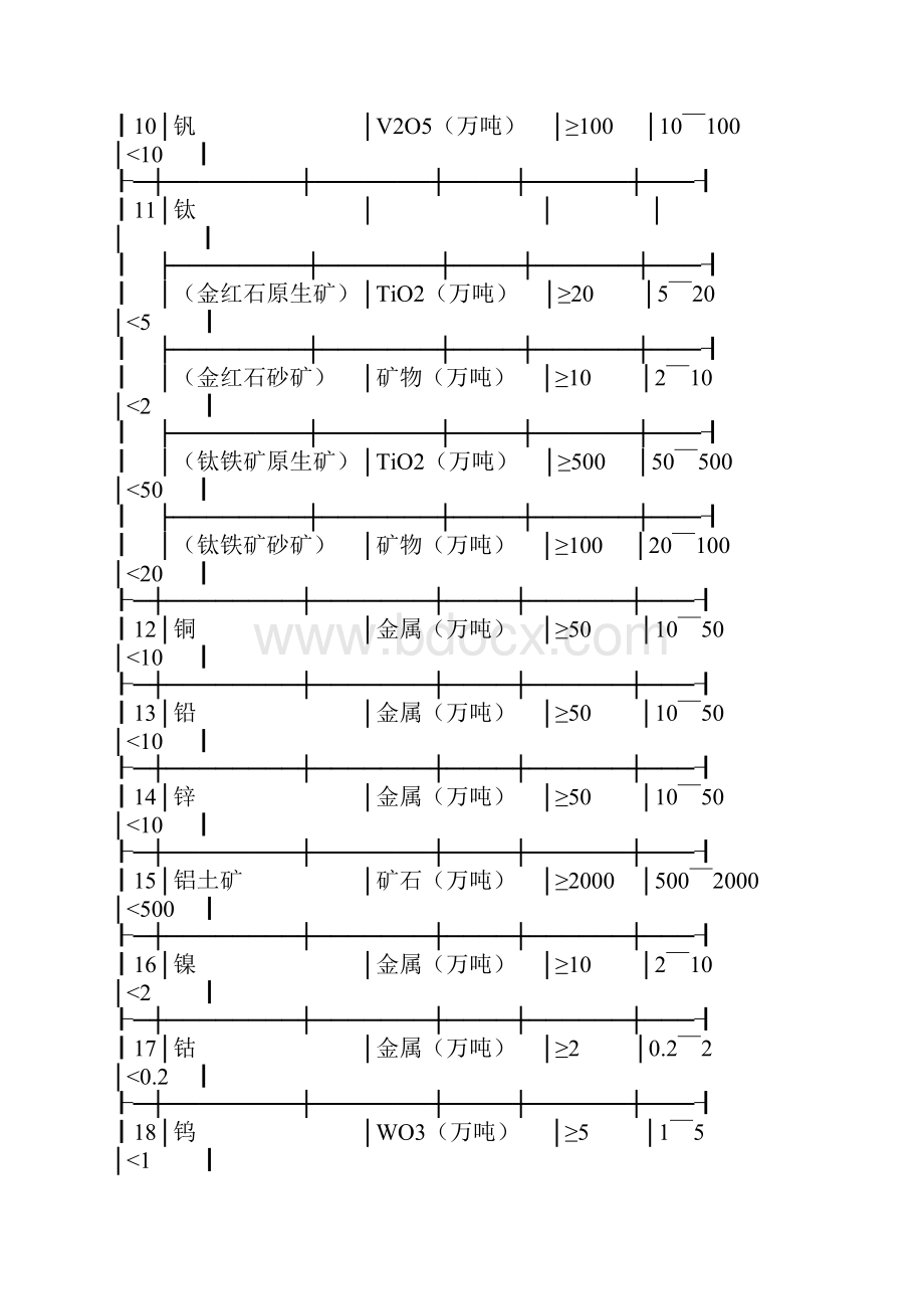 矿产资源储量规模划分标准.docx_第3页