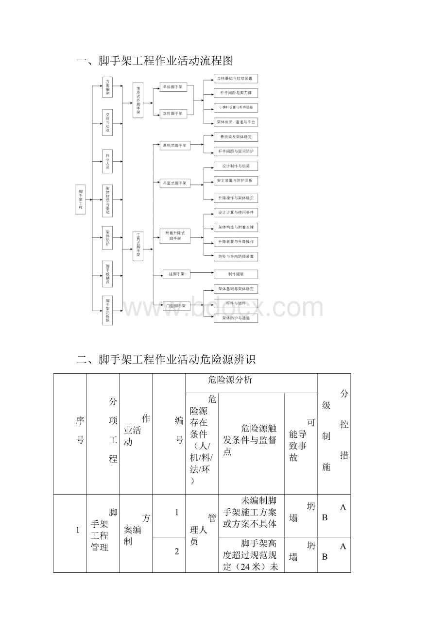 脚手架工程危险源辨识及安全管理.docx_第2页