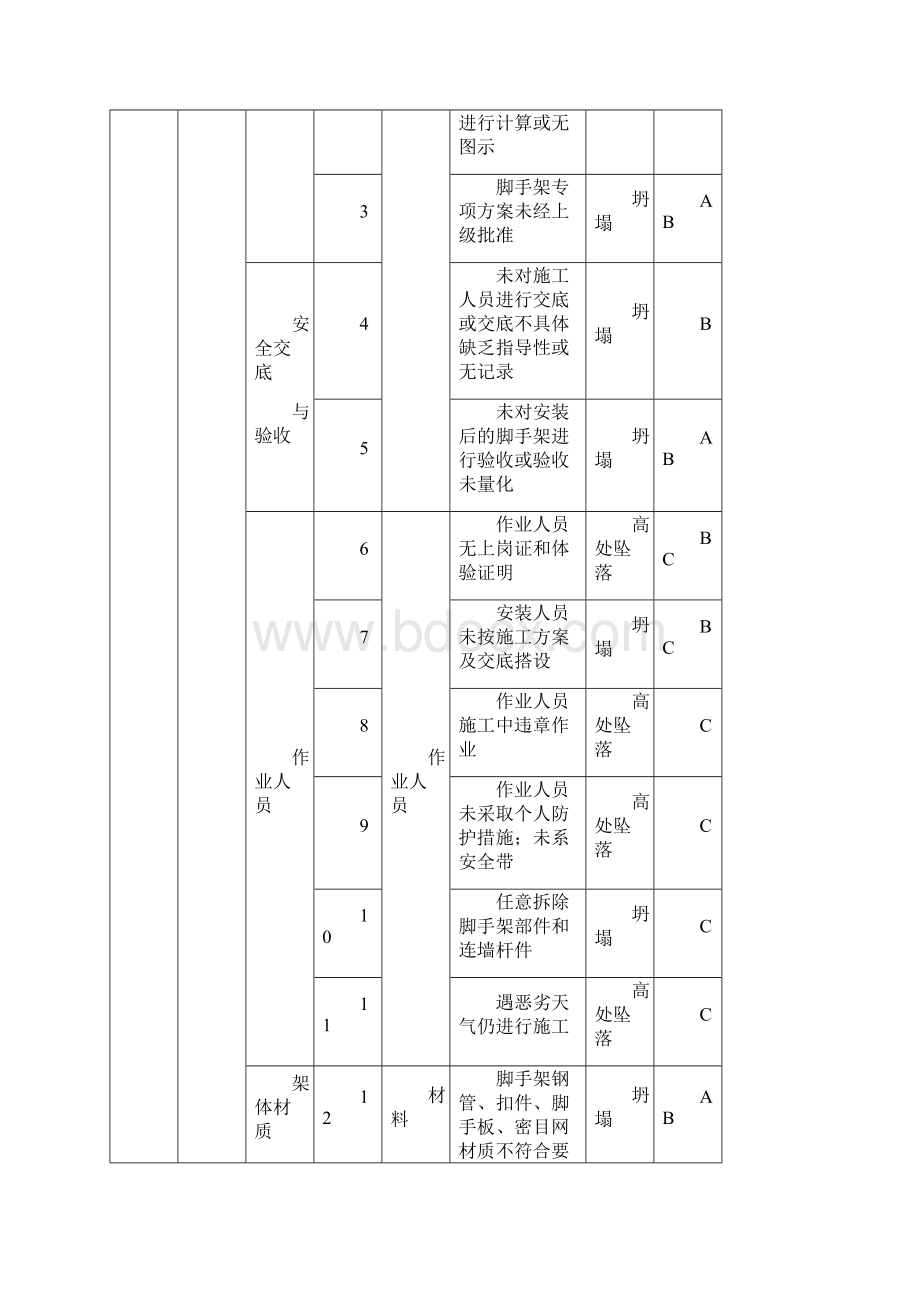 脚手架工程危险源辨识及安全管理.docx_第3页