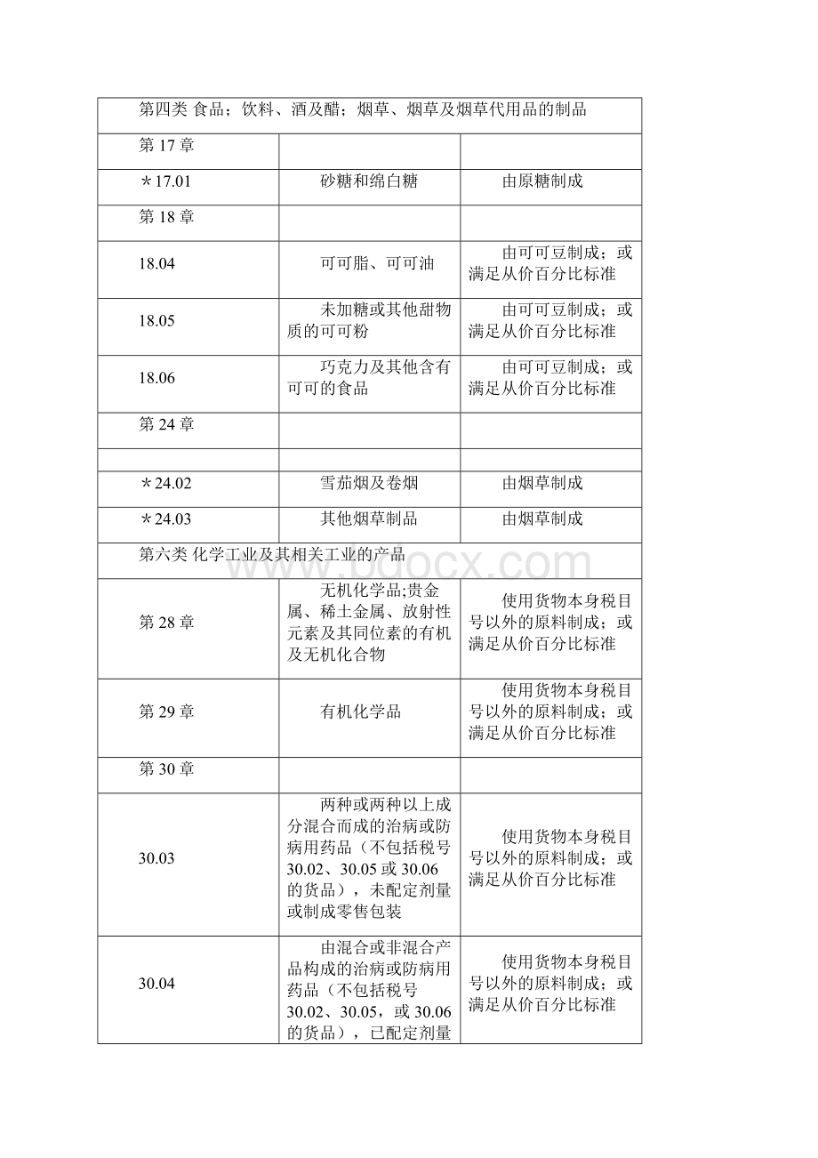 适用制造或者加工工序及从价百分比标准的货物清单汇编.docx_第2页