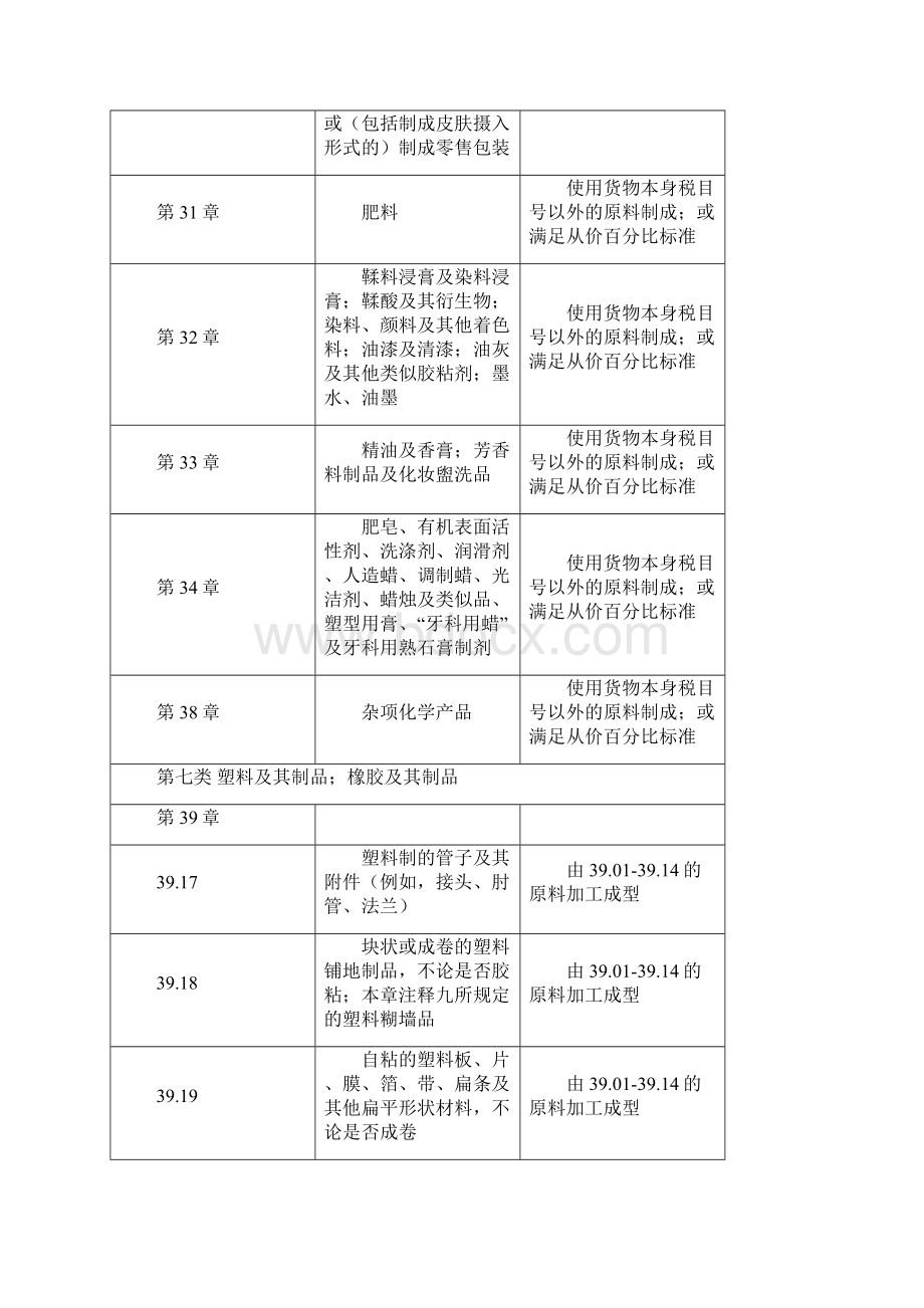 适用制造或者加工工序及从价百分比标准的货物清单汇编.docx_第3页