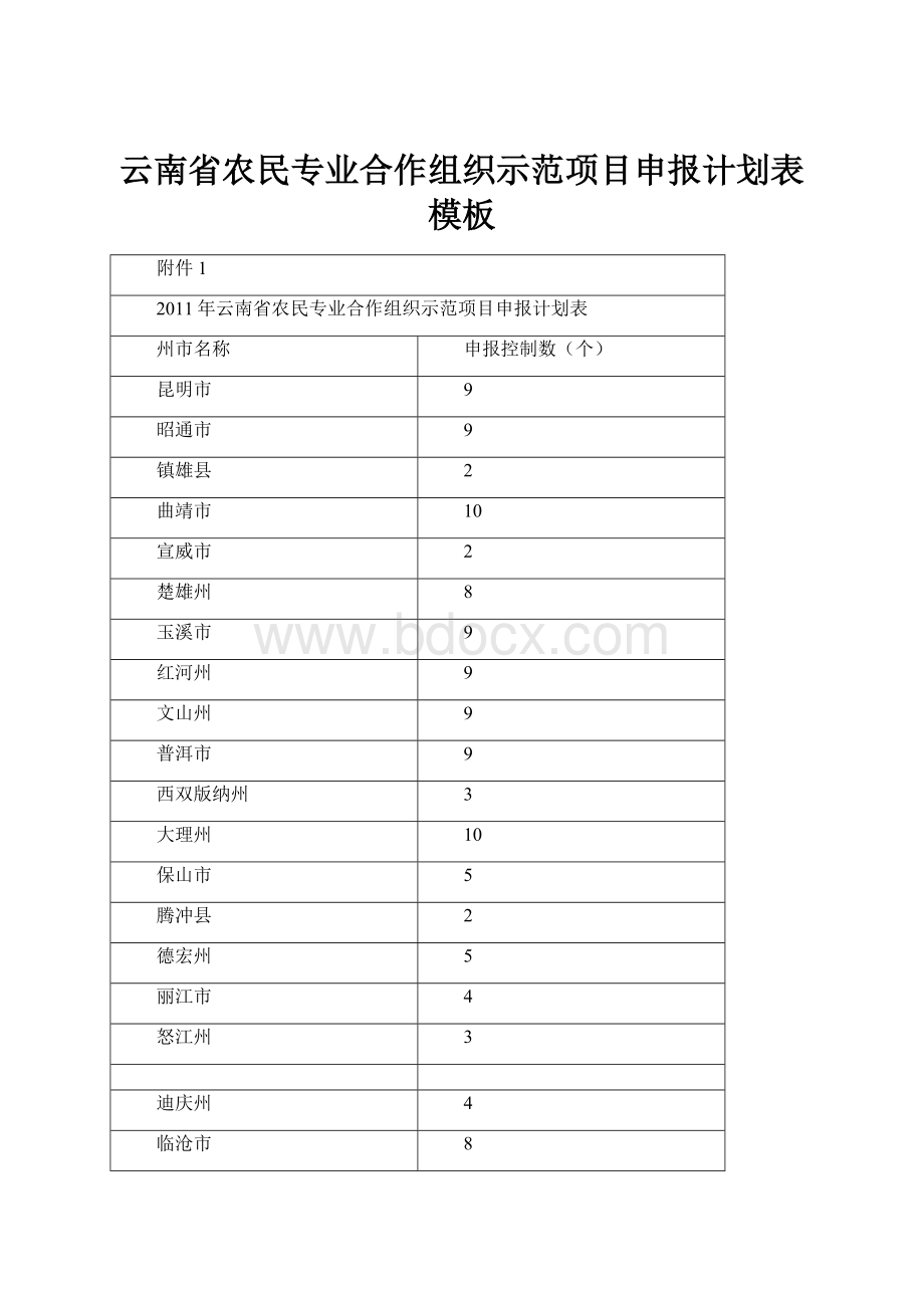 云南省农民专业合作组织示范项目申报计划表模板.docx