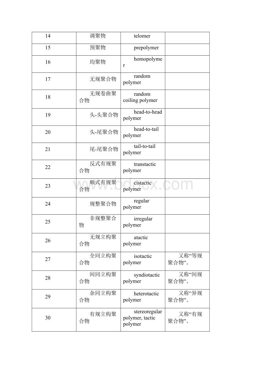 史上最全高分子材料与工程专业英语词汇大全.docx_第2页