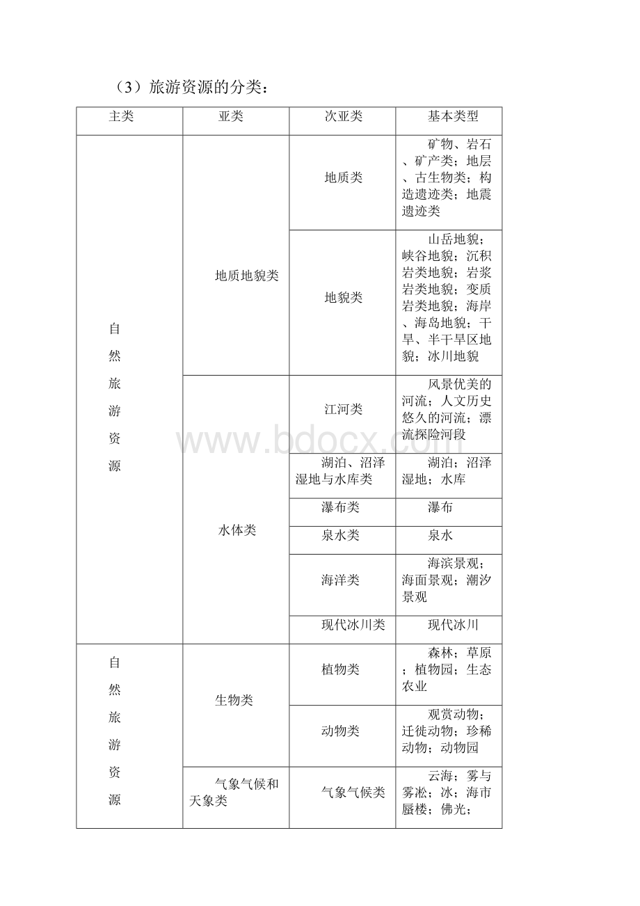 海南大学旅游资源学期末大作业.docx_第2页