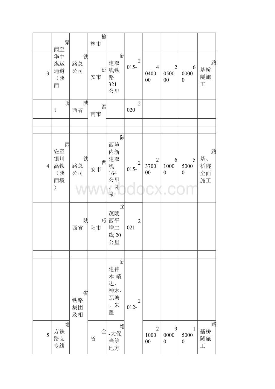 陕西重点建设项目计划续建.docx_第2页