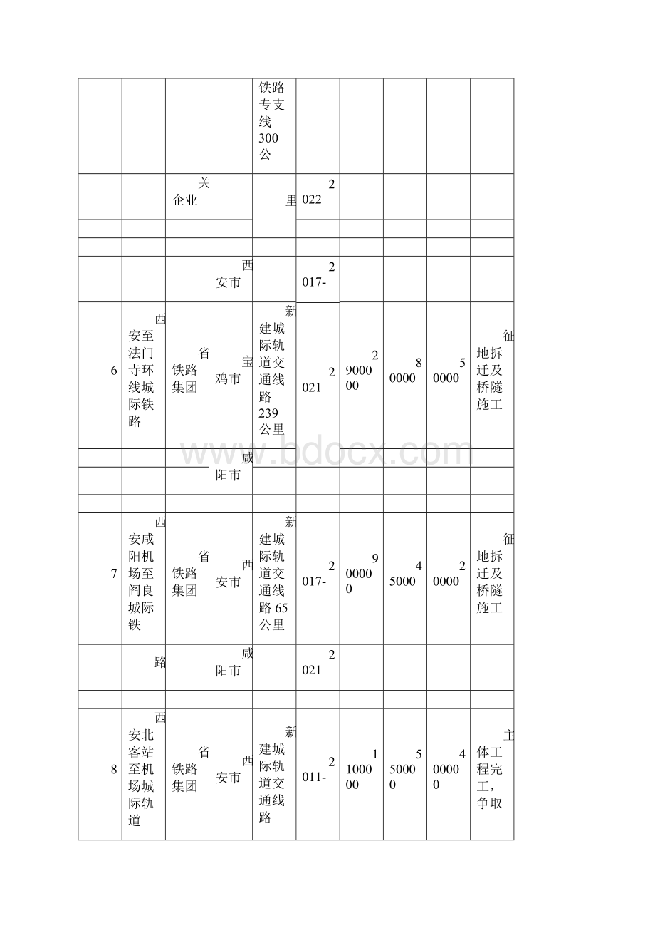 陕西重点建设项目计划续建.docx_第3页