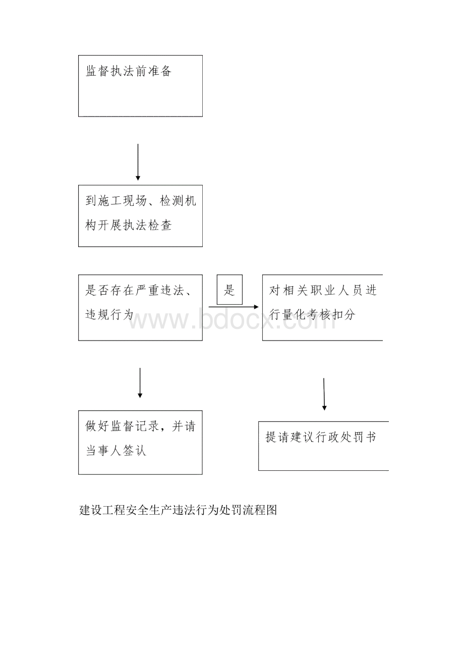 装饰装修违法行为处罚流程图.docx_第3页