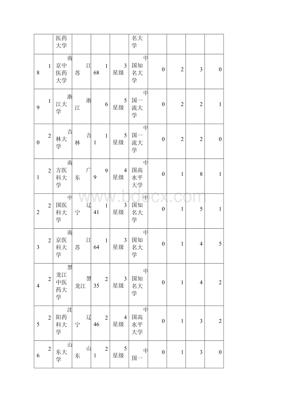 中国大学医学最佳专业排行榜100强.docx_第3页