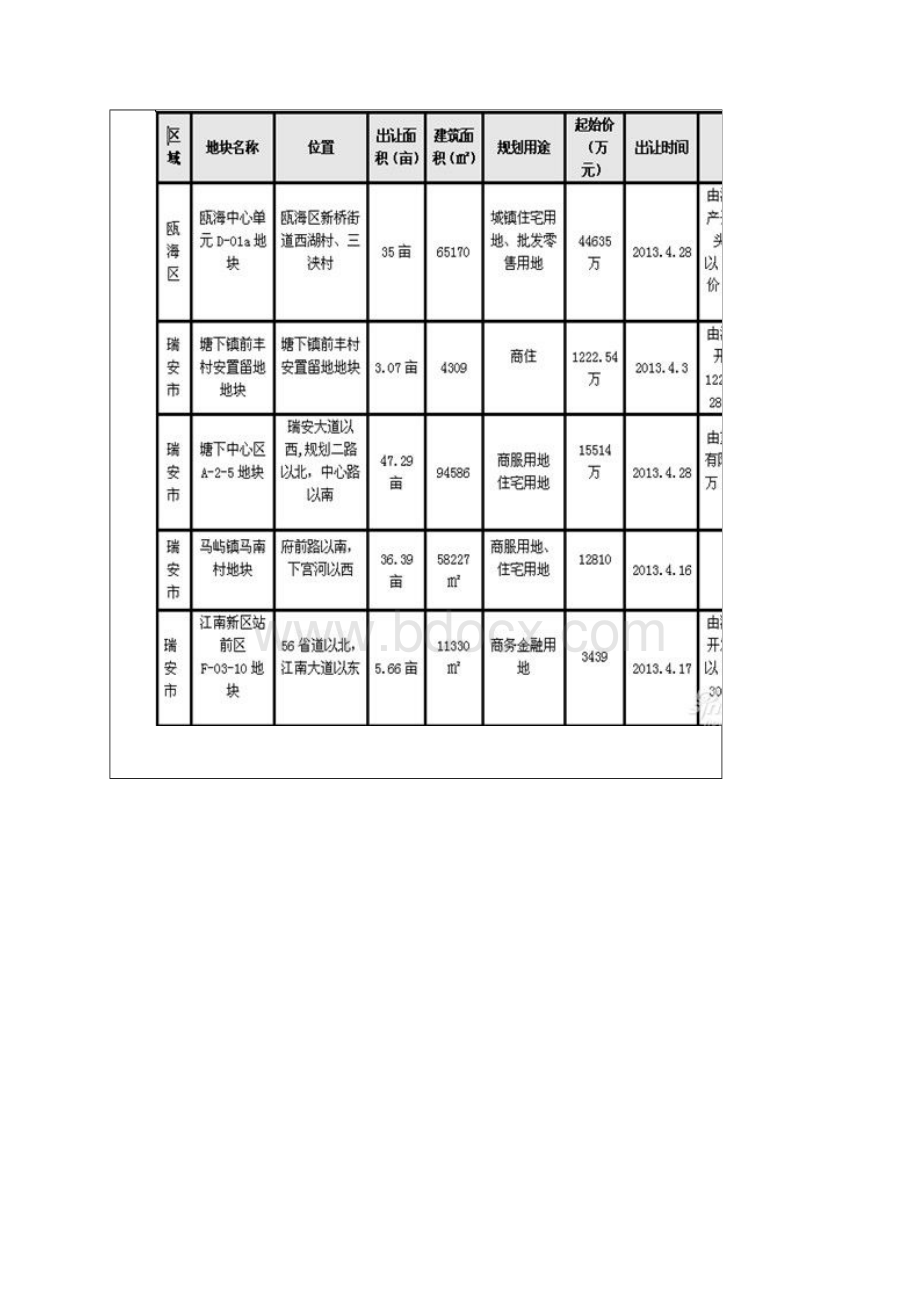 温州市份房地产市场运行情况.docx_第3页