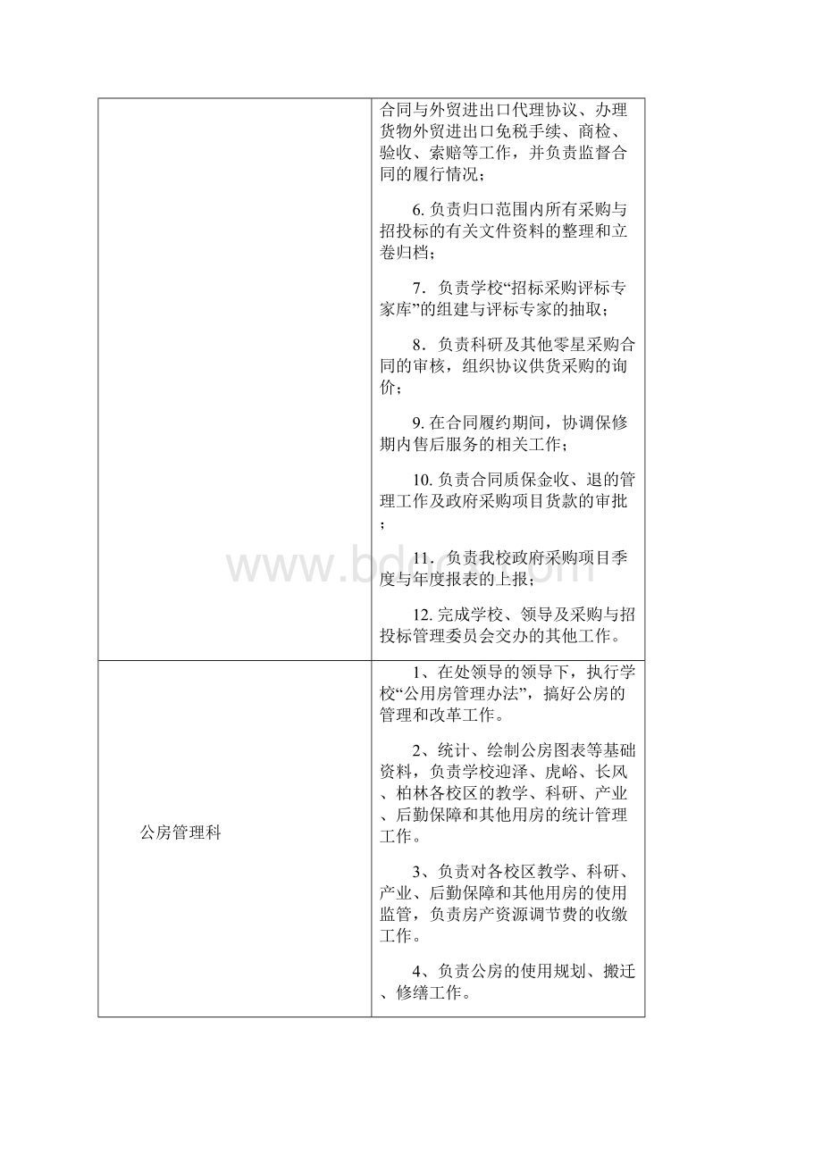 各大学国有资产管理处工作职责汇编.docx_第3页