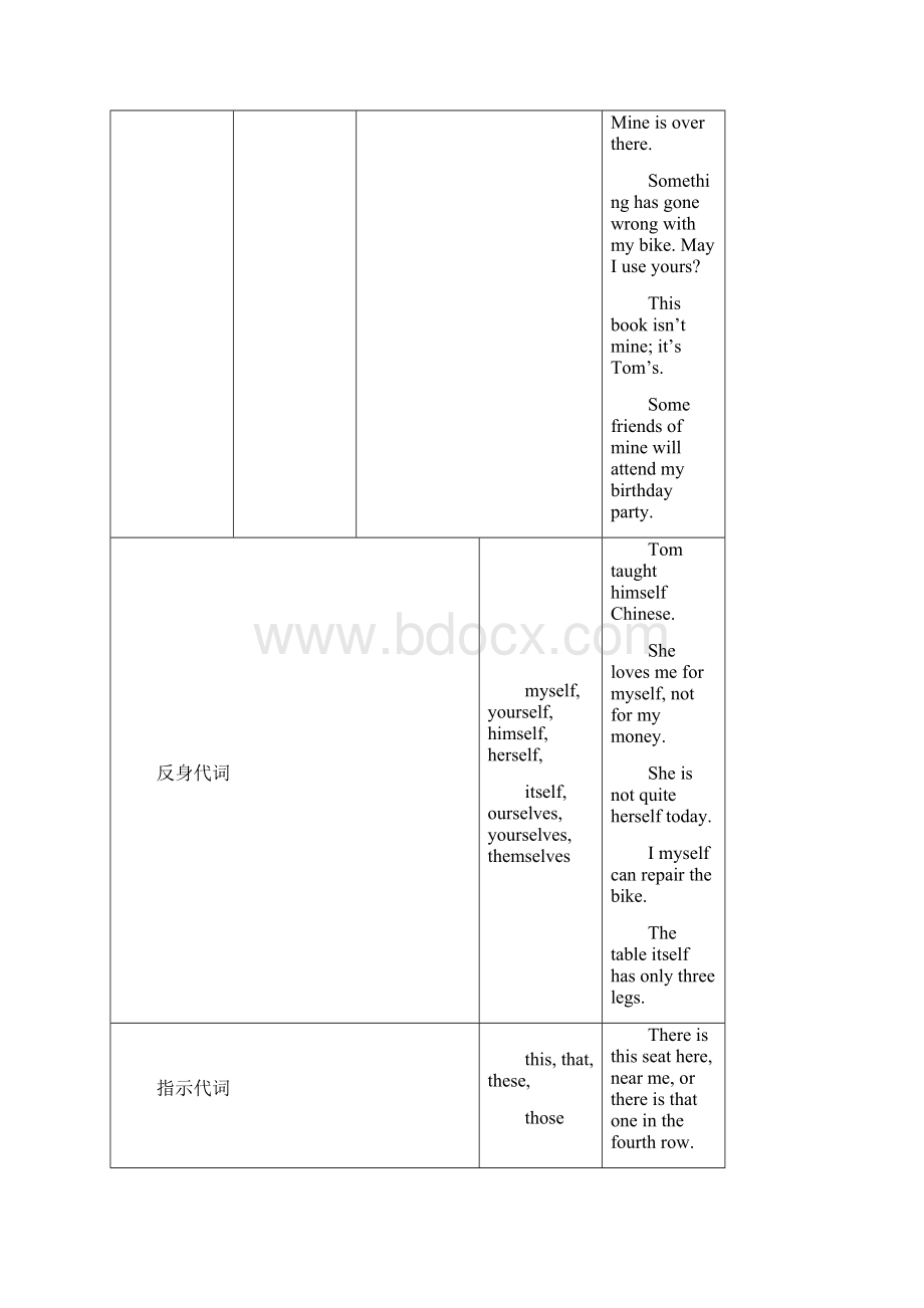 专题二十 代词.docx_第2页