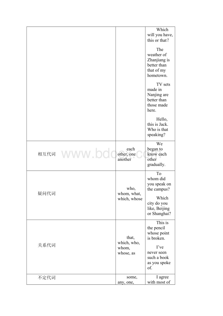 专题二十 代词.docx_第3页