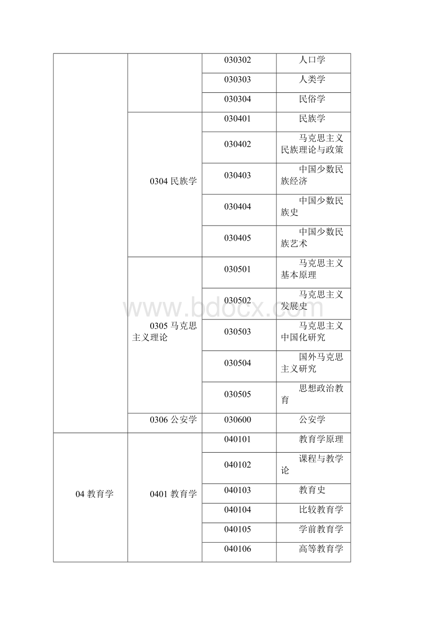 学科代码及名称对照表修订版.docx_第3页