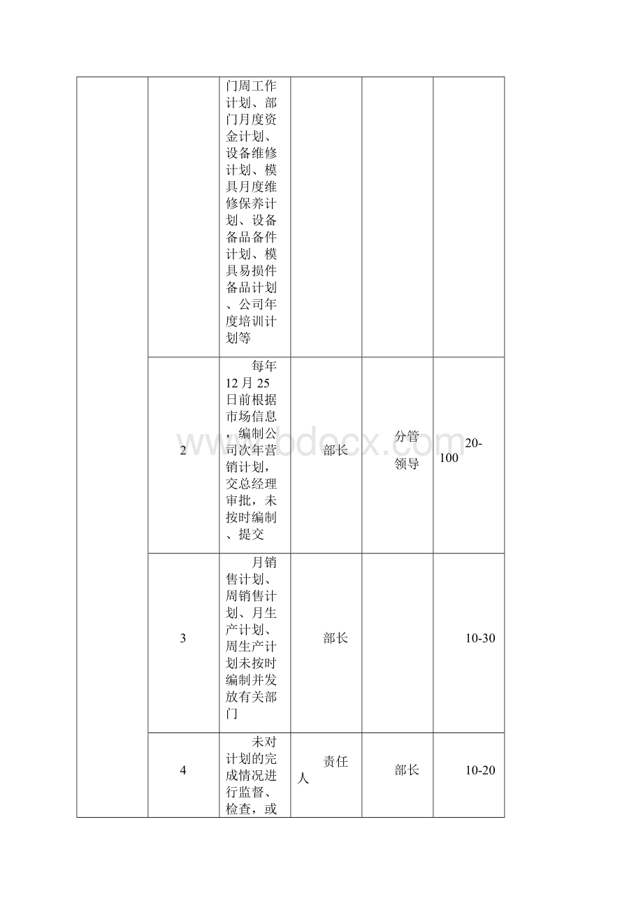 过程管理考核奖惩办法.docx_第3页