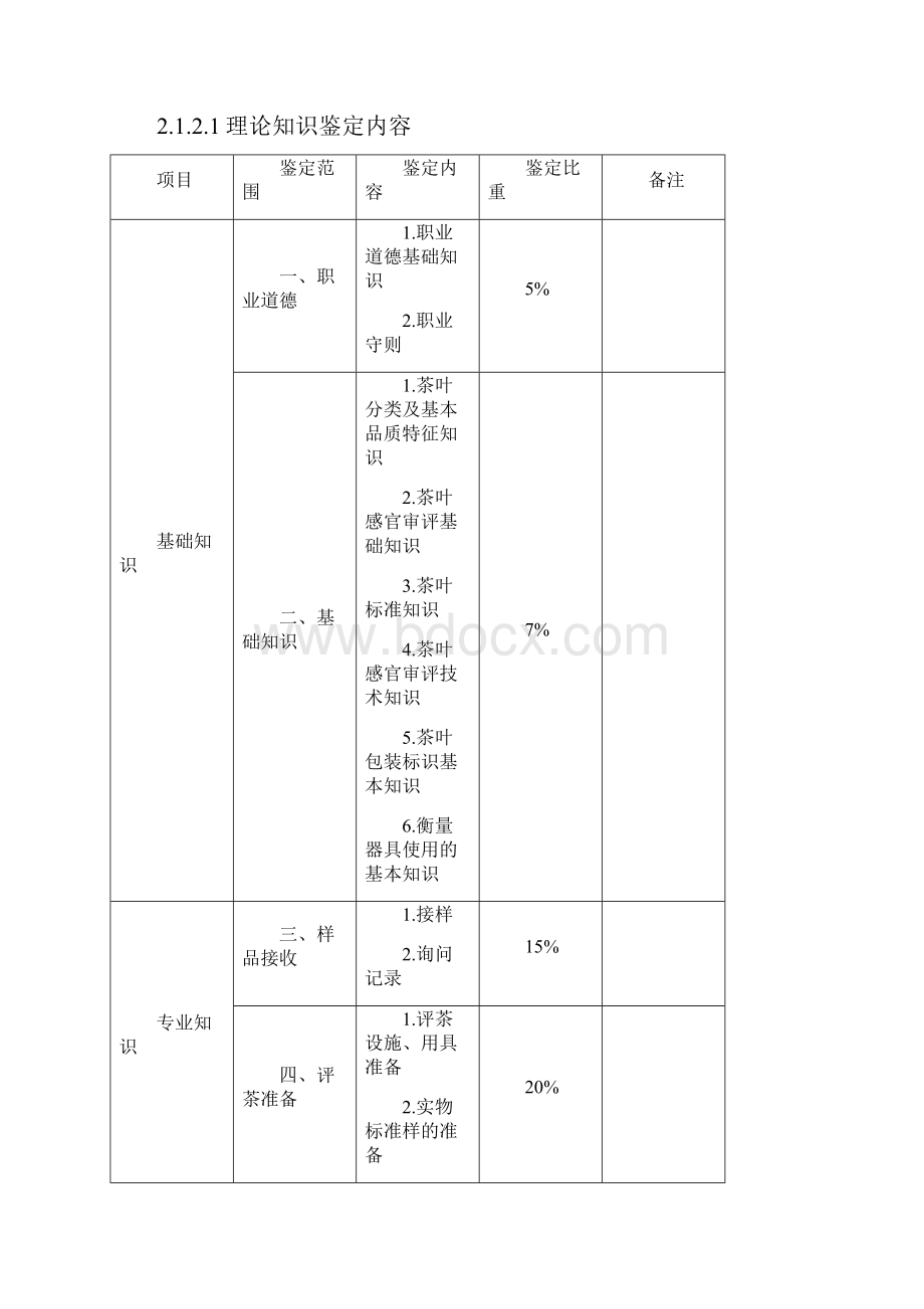 深圳职业技能鉴定评茶员考核大纲.docx_第3页