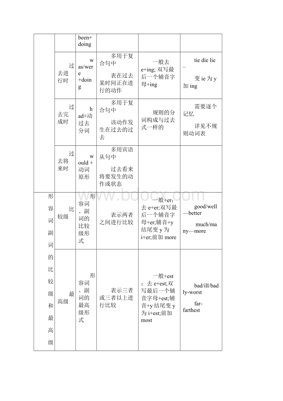 青岛市盲校初中英语学业水平考试说明.docx_第3页