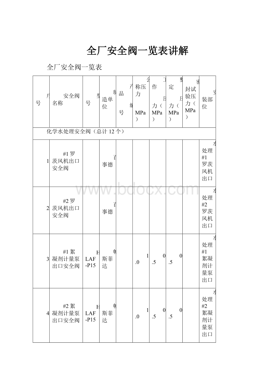 全厂安全阀一览表讲解.docx