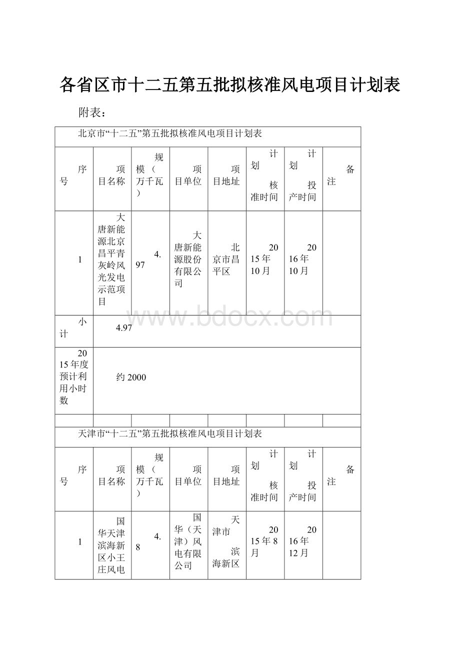 各省区市十二五第五批拟核准风电项目计划表.docx