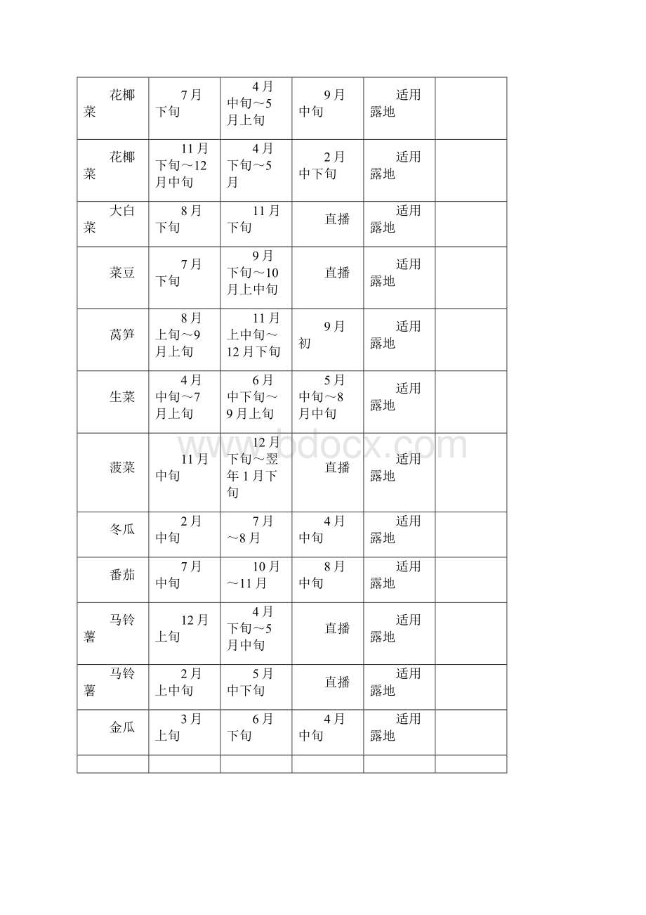 常见蔬菜露天种植时间表.docx_第3页