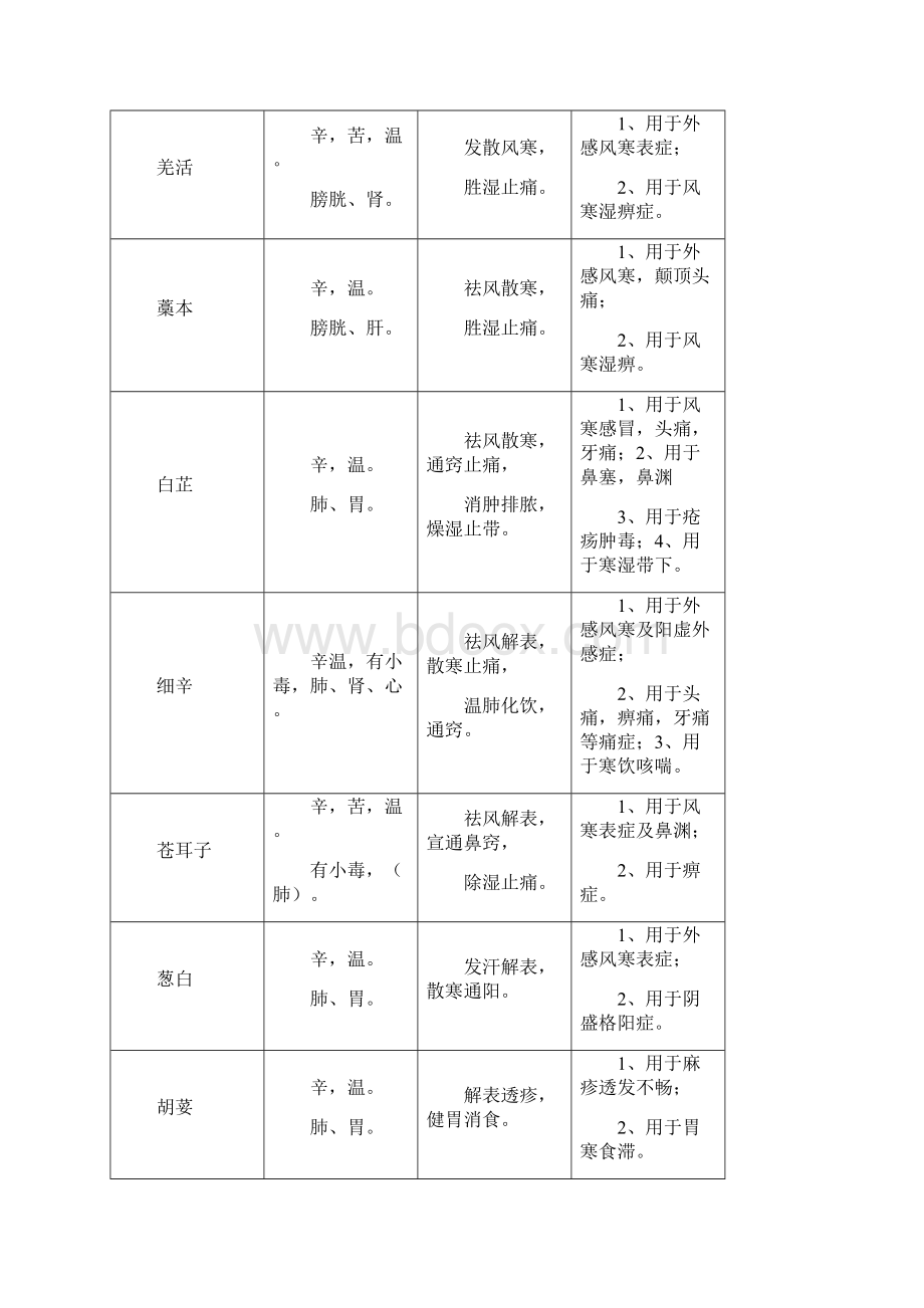 中药的药性功效应用.docx_第3页