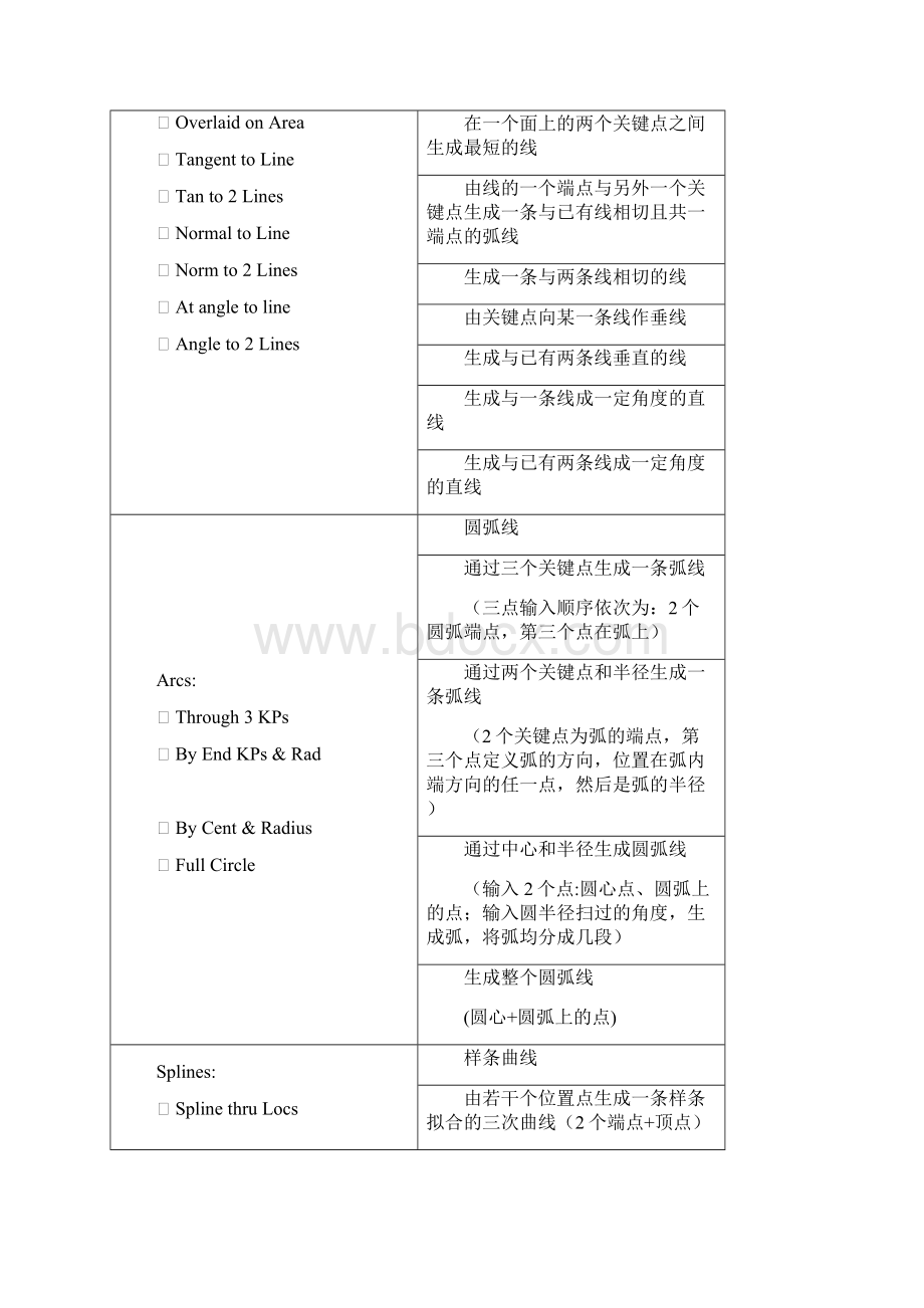 ANSYS菜单命令详解.docx_第3页