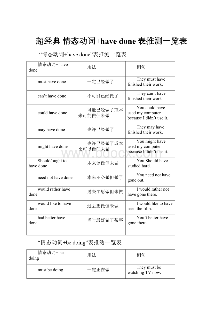 超经典 情态动词+have done表推测一览表.docx_第1页