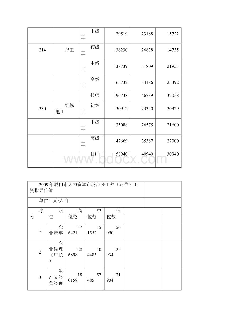 厦门政府指导工资.docx_第2页