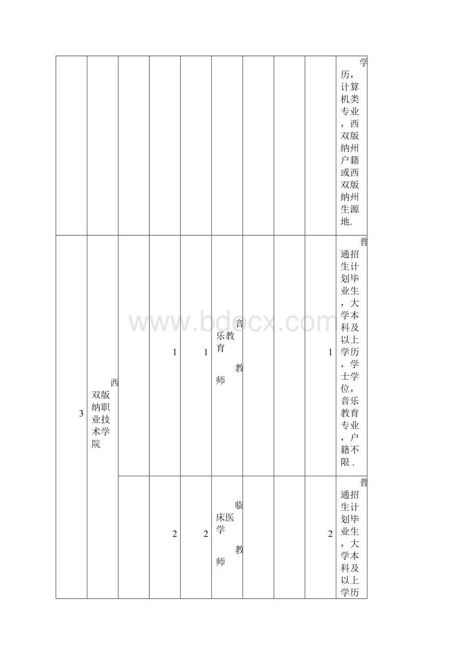 云南西双纳事业单位考试职位表.docx_第3页