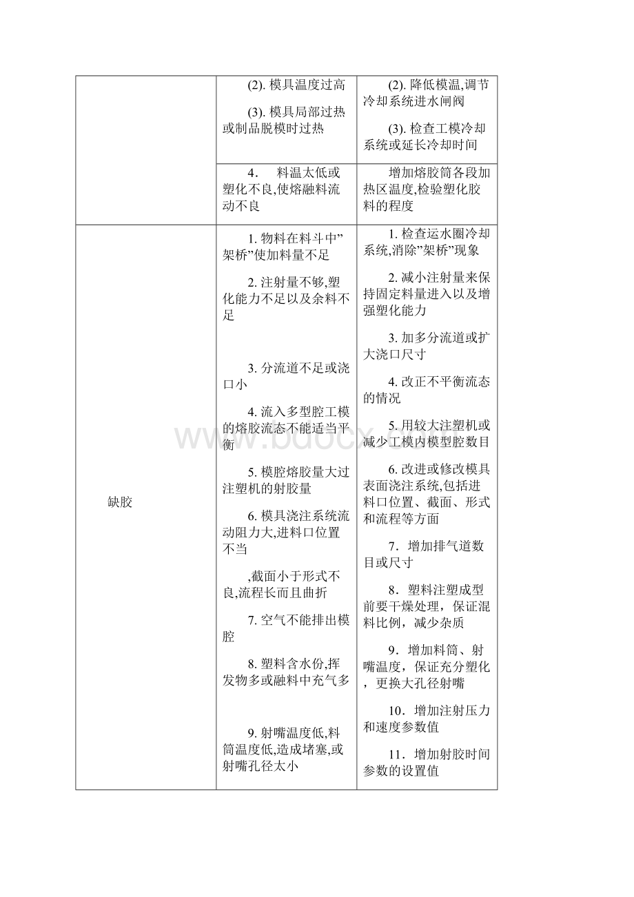 注塑成型缺陷调机表对照.docx_第3页