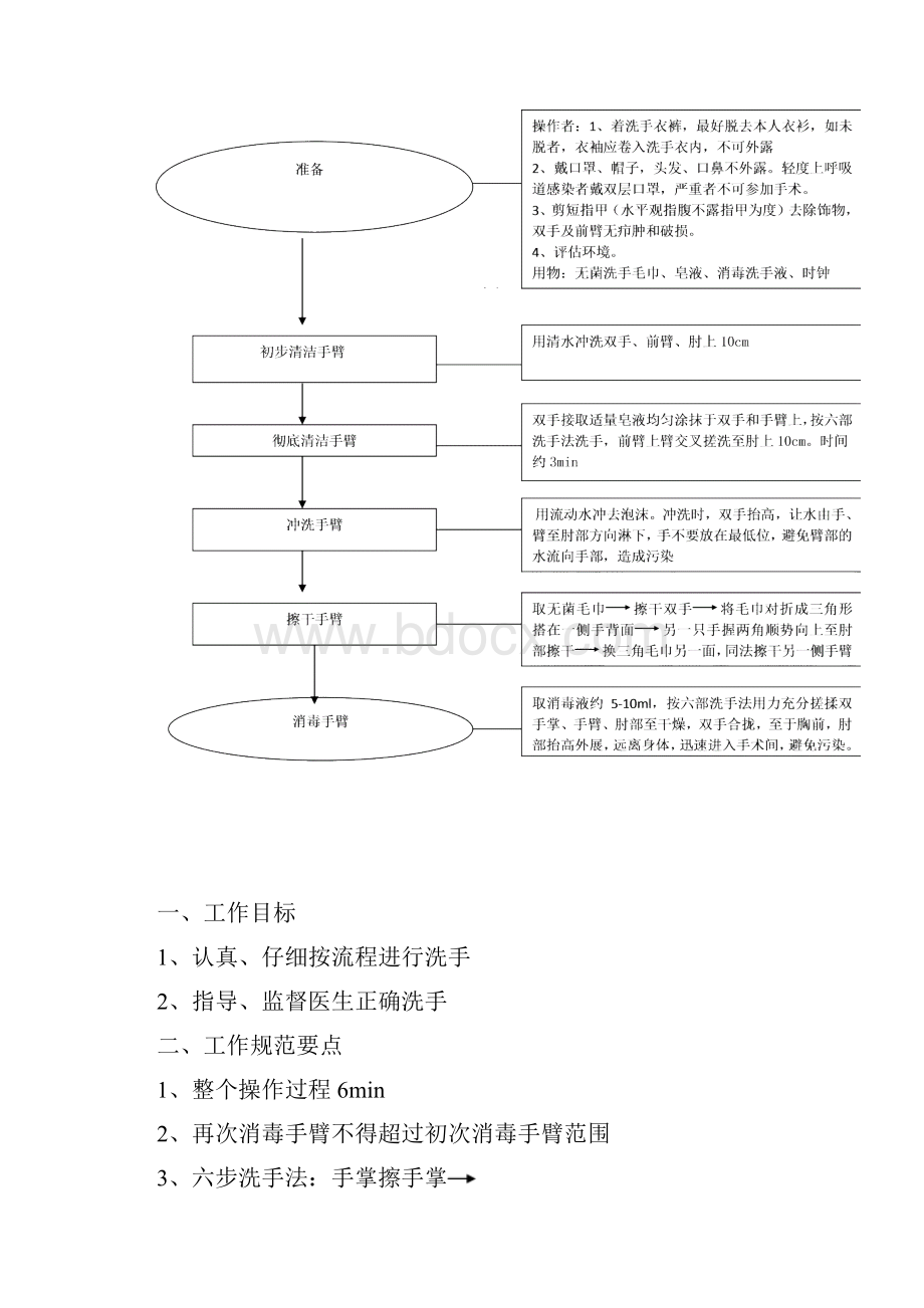 手术室基本技能操作流程.docx_第2页