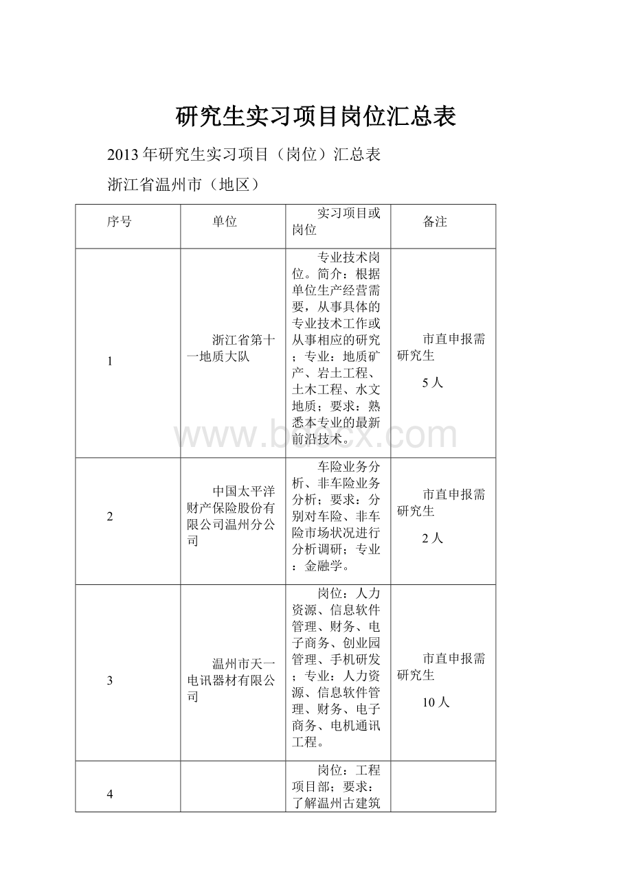 研究生实习项目岗位汇总表.docx