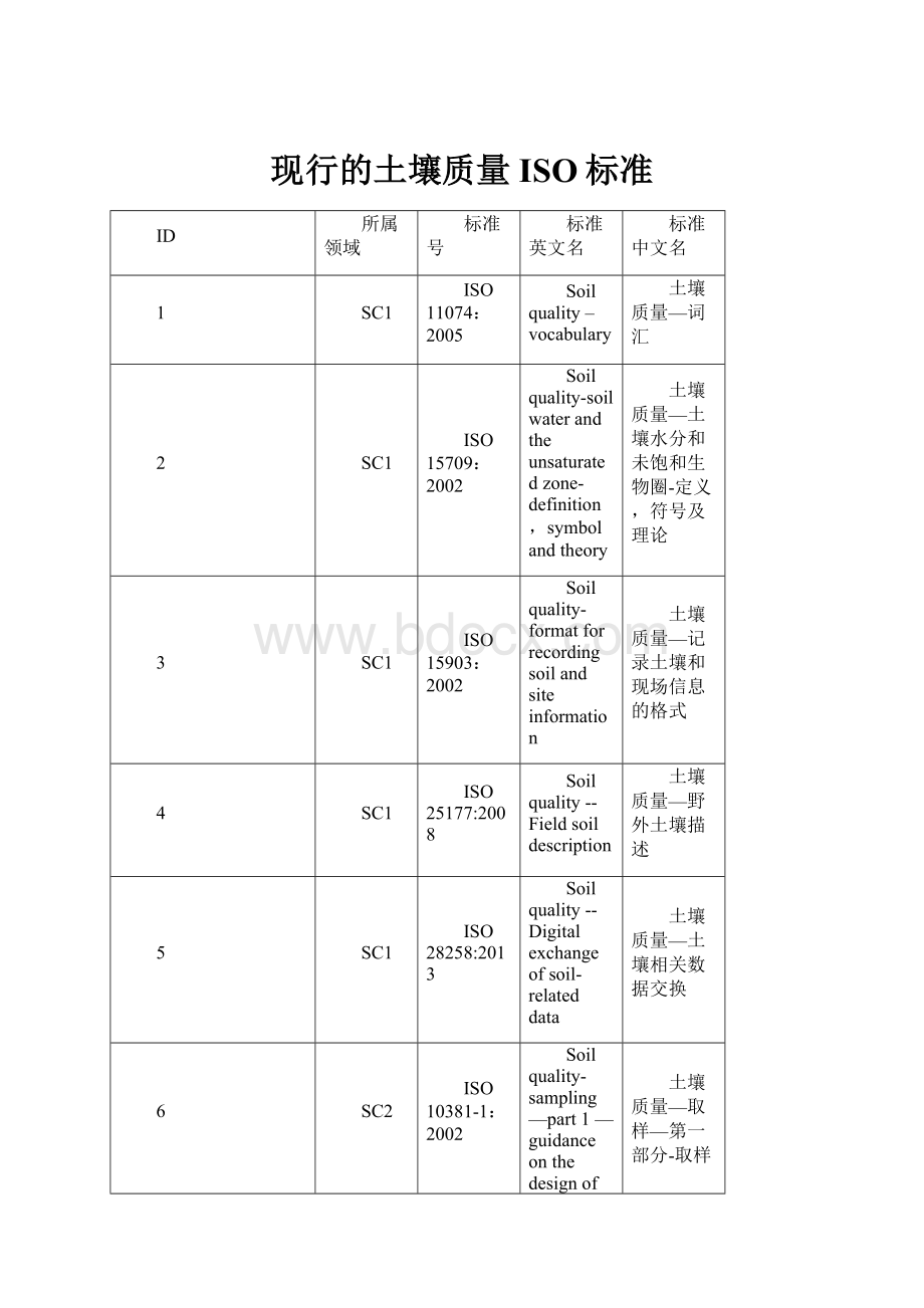 现行的土壤质量ISO标准.docx