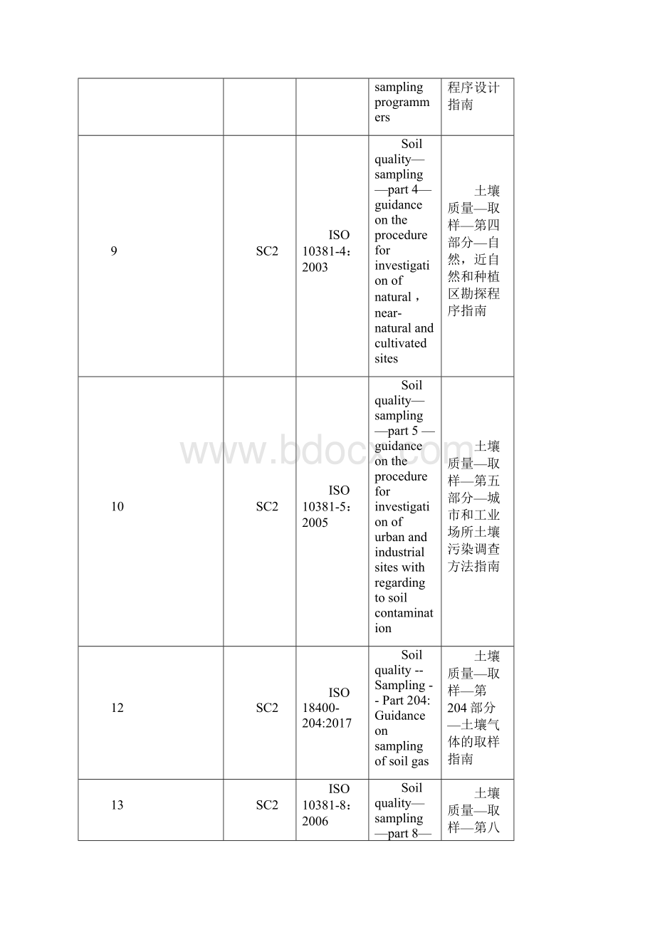 现行的土壤质量ISO标准.docx_第2页