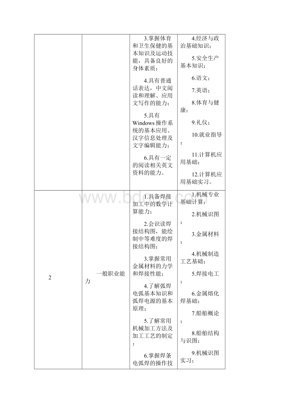 焊接专业人才培养方案模板.docx_第3页