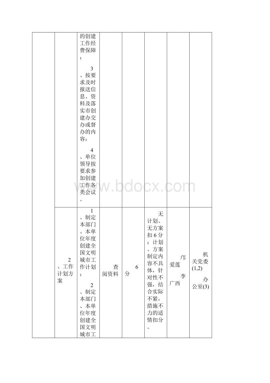 郴州食品药品监督管理局创文工作任务分解表一.docx_第2页