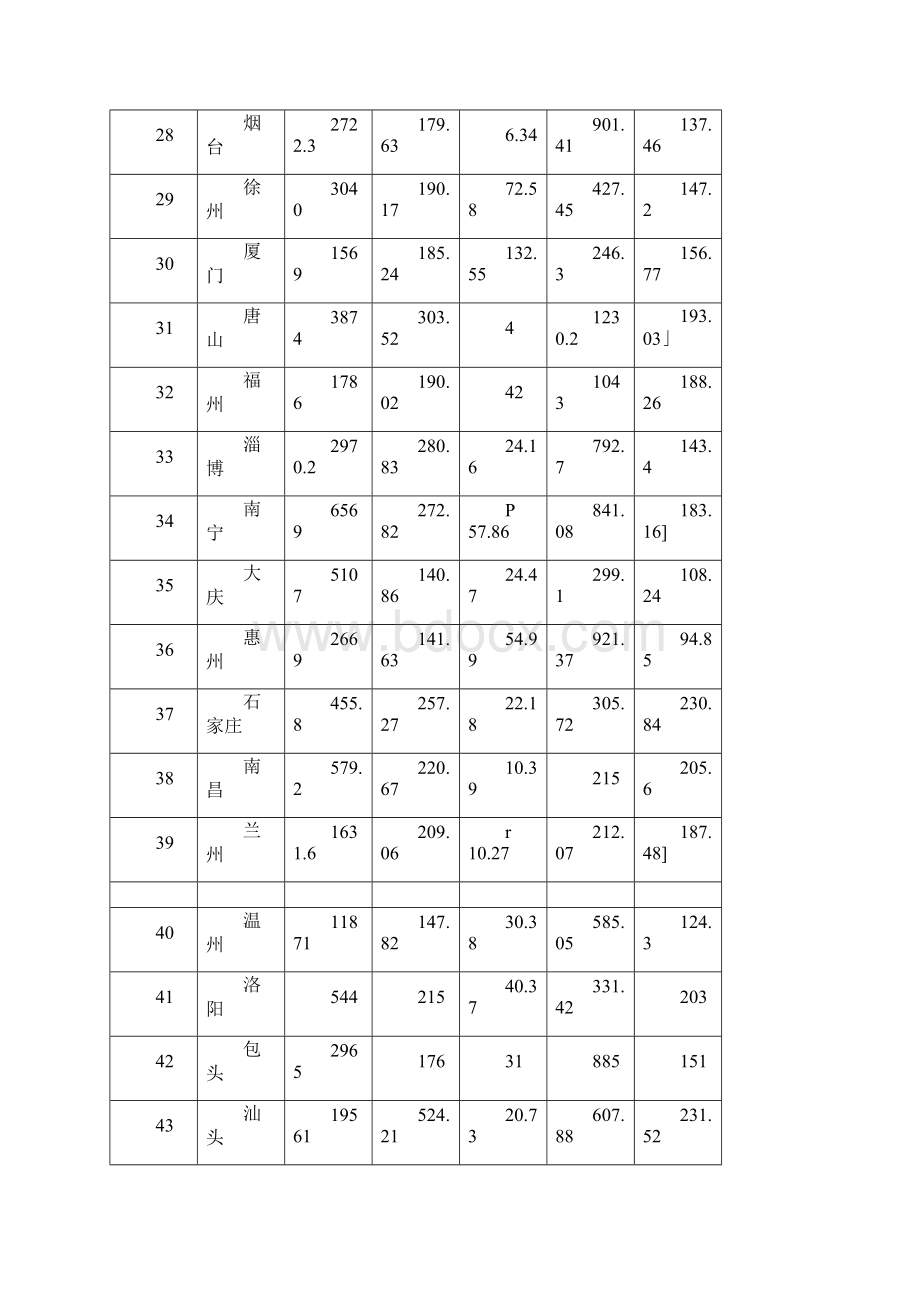 中国城市建成区数据根据住房和城乡建设部中国城市建设统计年鉴汇总docx.docx_第3页