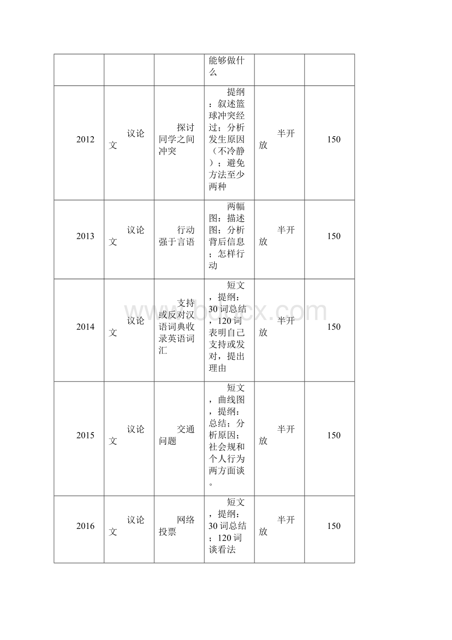 江苏历年高考英语作文主题.docx_第2页