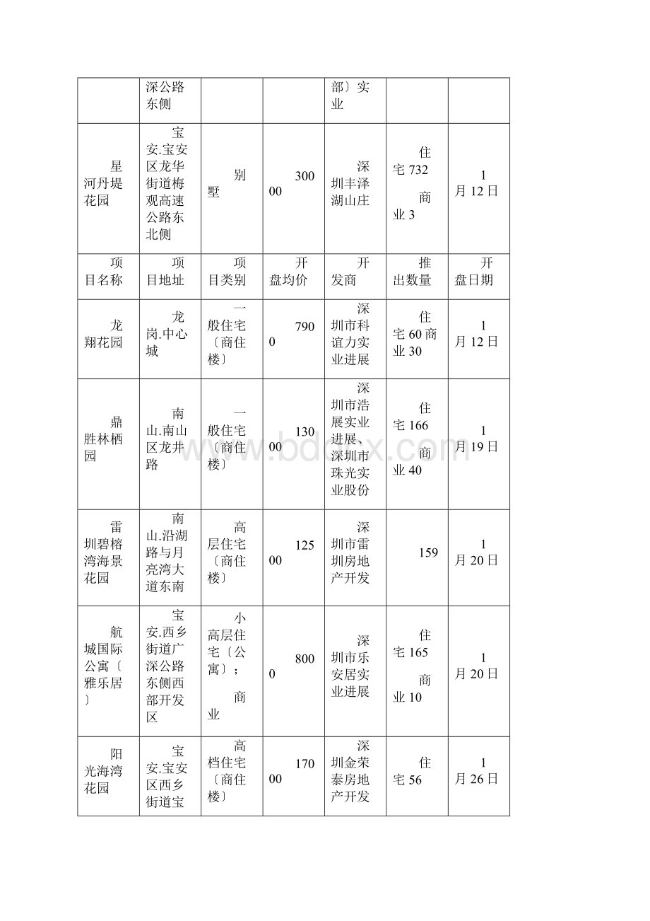 港置地产深圳08年份新房交易分析报告.docx_第3页