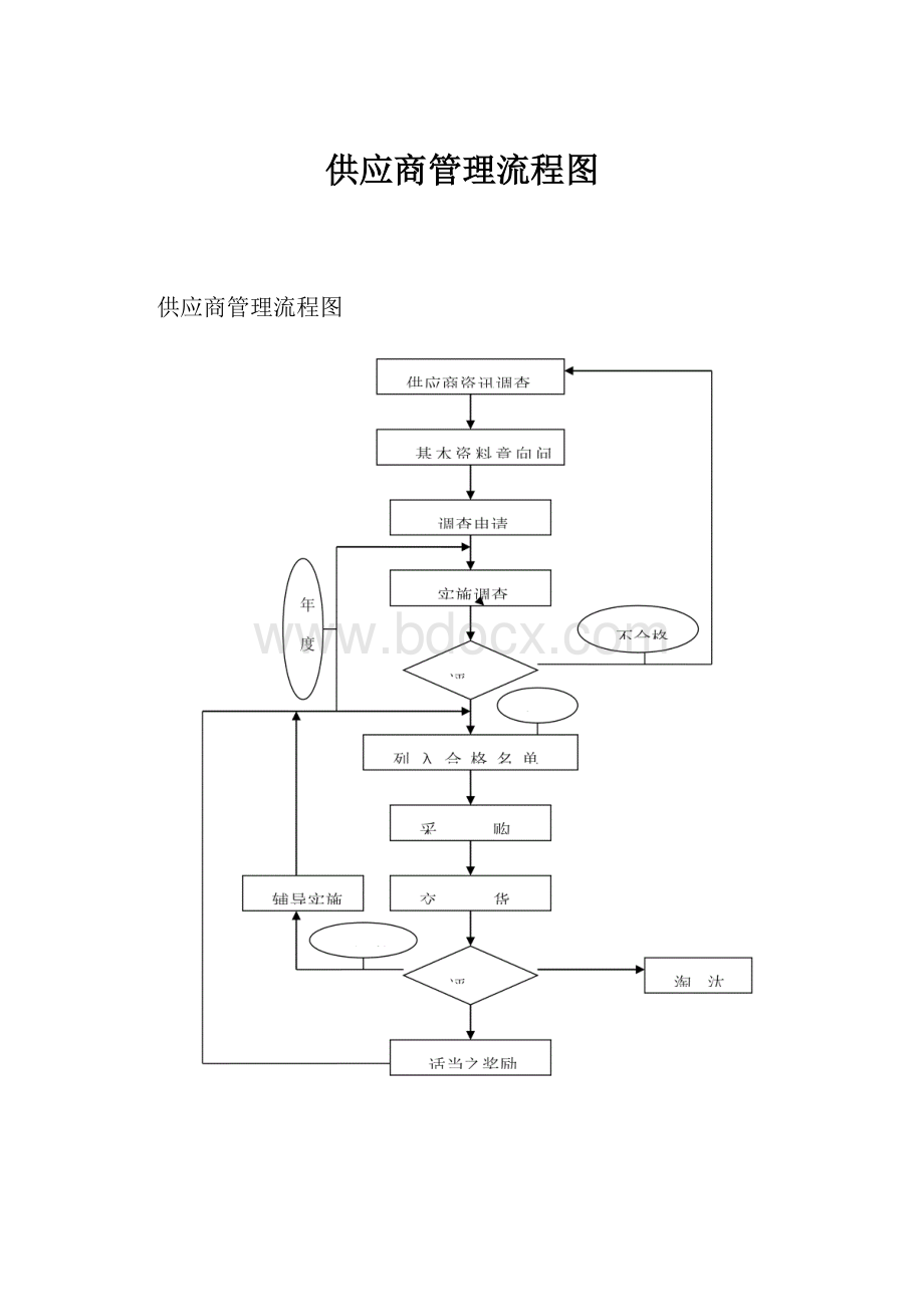 供应商管理流程图.docx