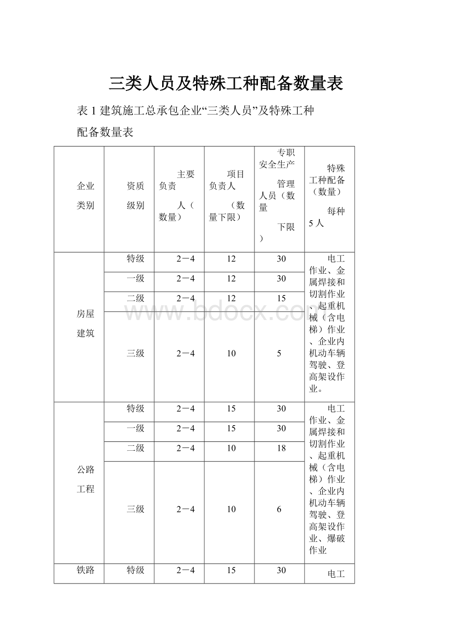 三类人员及特殊工种配备数量表.docx_第1页