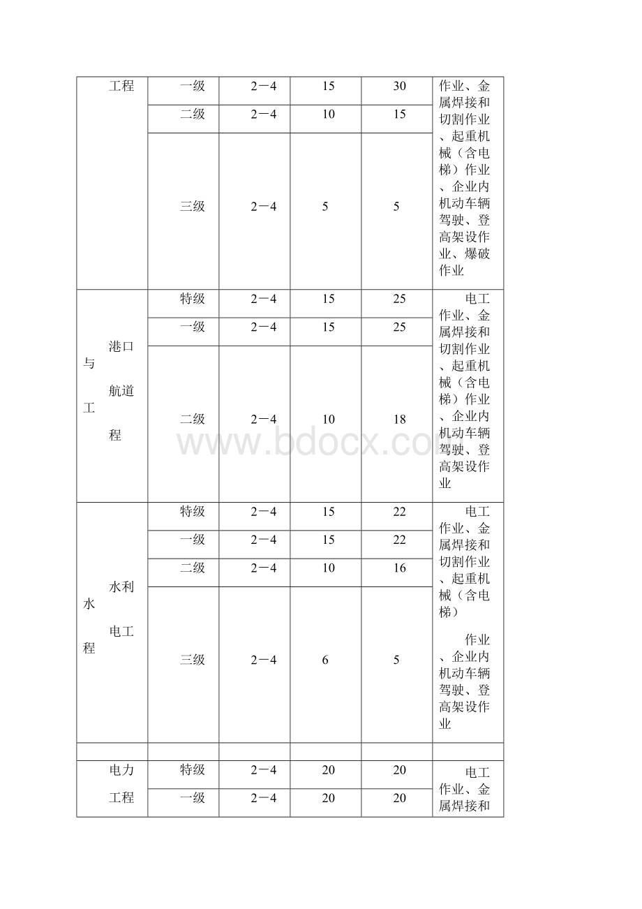 三类人员及特殊工种配备数量表.docx_第2页