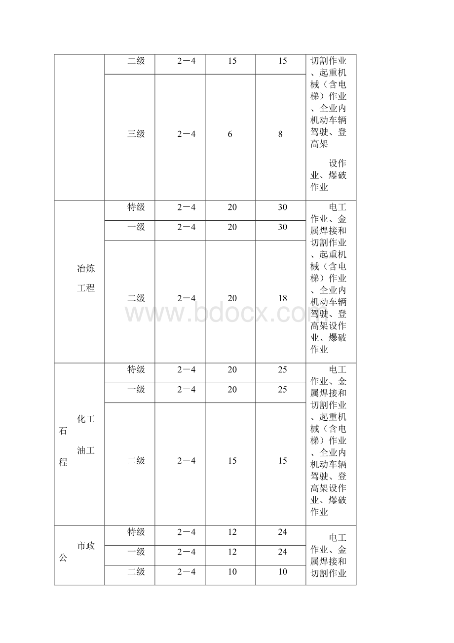 三类人员及特殊工种配备数量表.docx_第3页