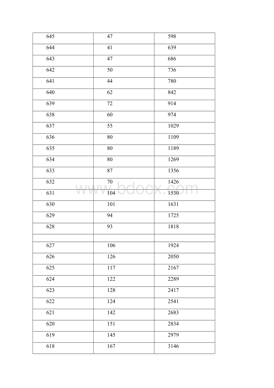 湖北省普通高考成绩一分一段表理科.docx_第2页