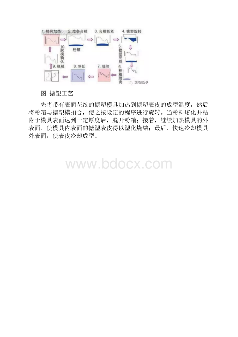 汽车内饰主流的六大制造工艺.docx_第2页