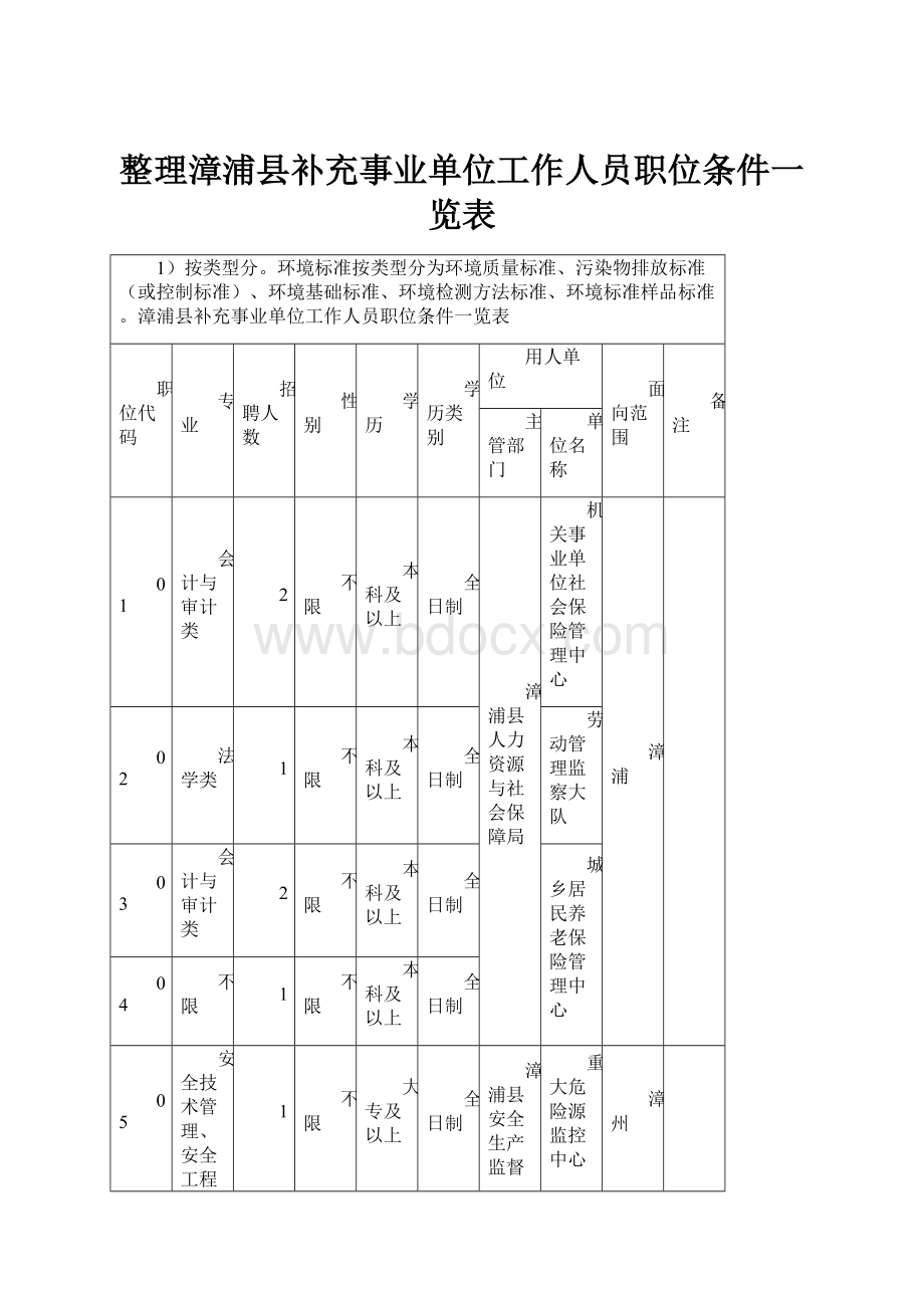 整理漳浦县补充事业单位工作人员职位条件一览表.docx