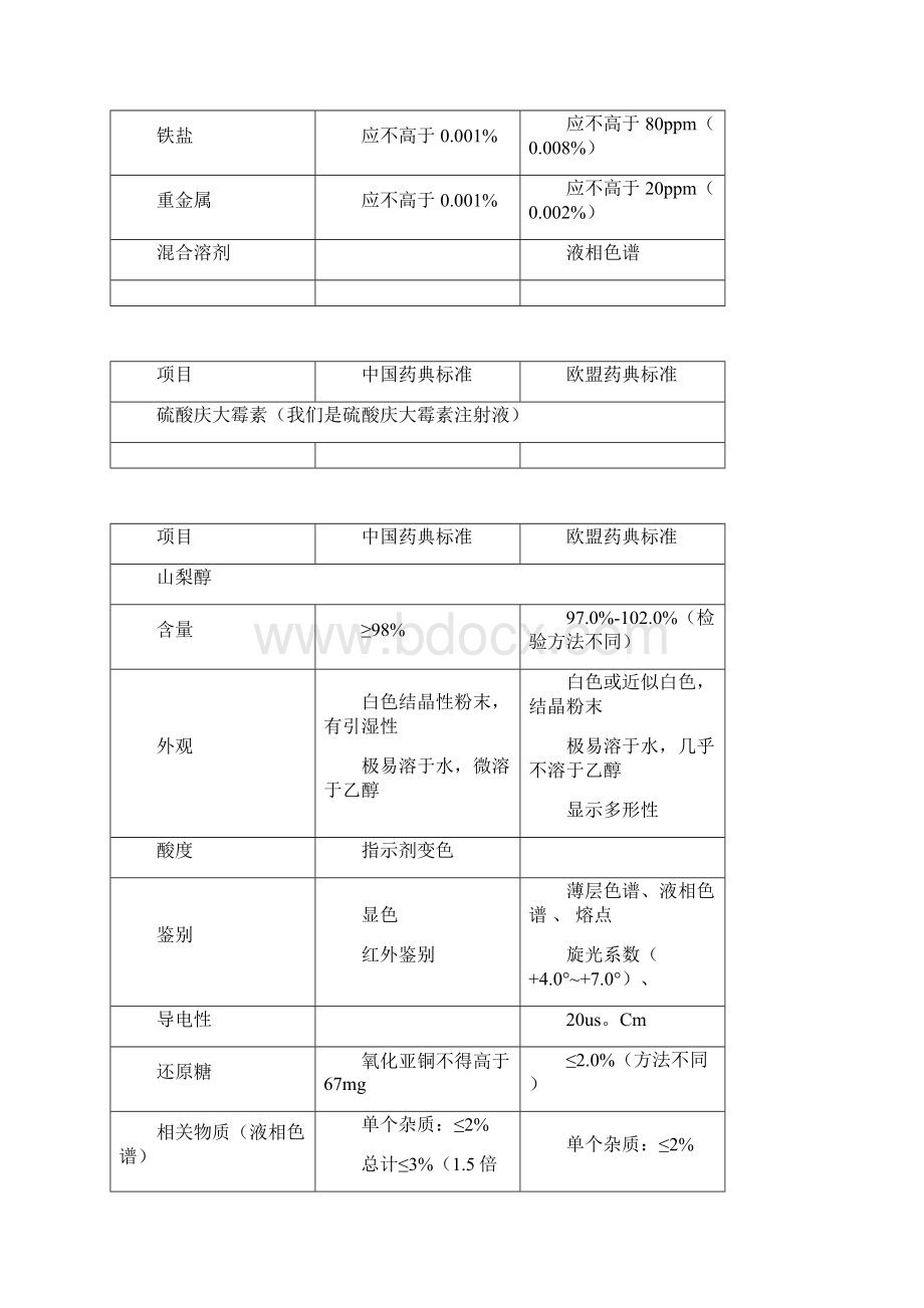 物料国内药典与欧盟药典对比.docx_第2页