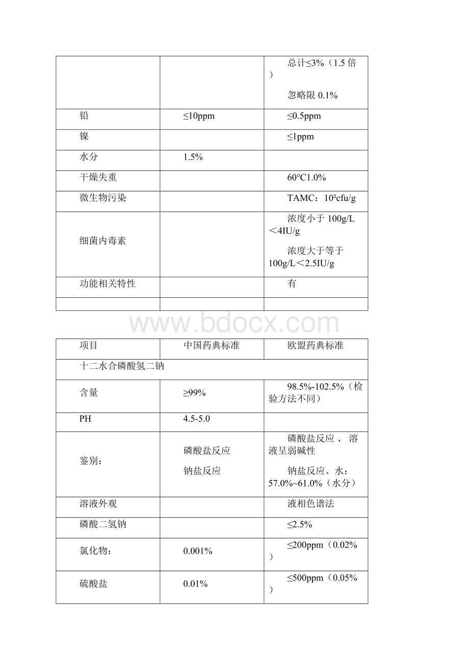 物料国内药典与欧盟药典对比.docx_第3页